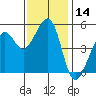 Oakland Harbor tide chart for Tuesday, November 14, 2023