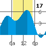 Oakland Harbor tide chart for Friday, November 17, 2023