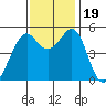 Oakland Harbor tide chart for Sunday, November 19, 2023