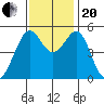 Oakland Harbor tide chart for Monday, November 20, 2023