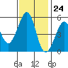 Oakland Harbor tide chart for Friday, November 24, 2023