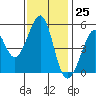 Oakland Harbor tide chart for Saturday, November 25, 2023