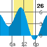 Oakland Harbor tide chart for Sunday, November 26, 2023