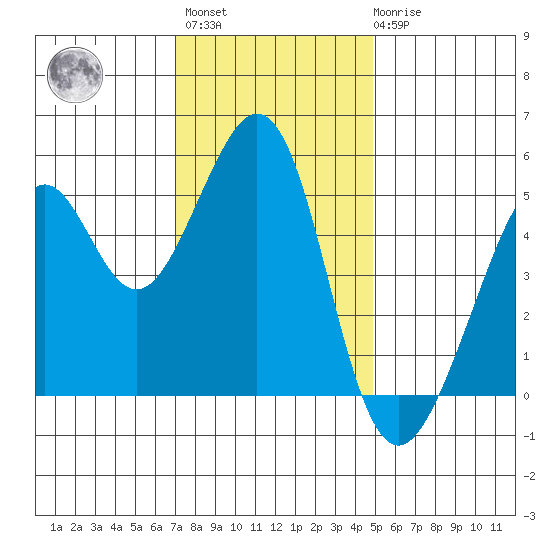 Oakland Harbor tide chart for Monday, November 27, 2023