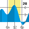 Oakland Harbor tide chart for Tuesday, November 28, 2023