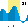 Oakland Harbor tide chart for Wednesday, November 29, 2023