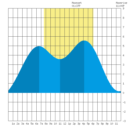 Oakland Harbor tide chart for Friday, November 3, 2023