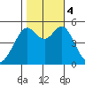 Oakland Harbor tide chart for Saturday, November 4, 2023