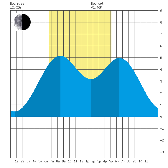 Oakland Harbor tide chart for Sunday, November 5, 2023