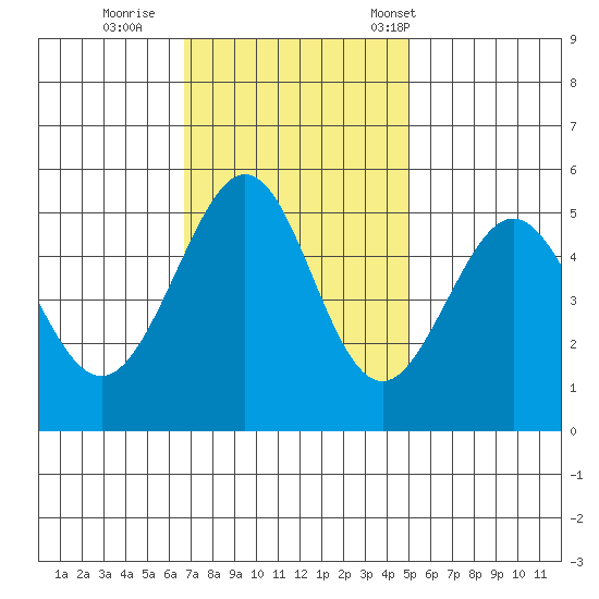Oakland Harbor tide chart for Thursday, November 9, 2023