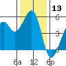 Oakland Harbor tide chart for Wednesday, December 13, 2023