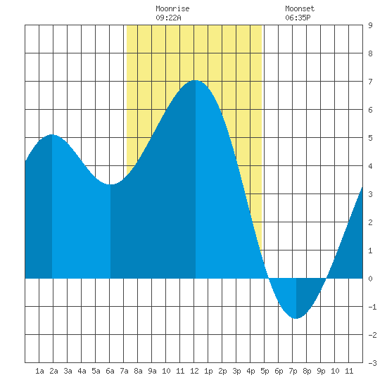 Oakland Harbor tide chart for Thursday, December 14, 2023