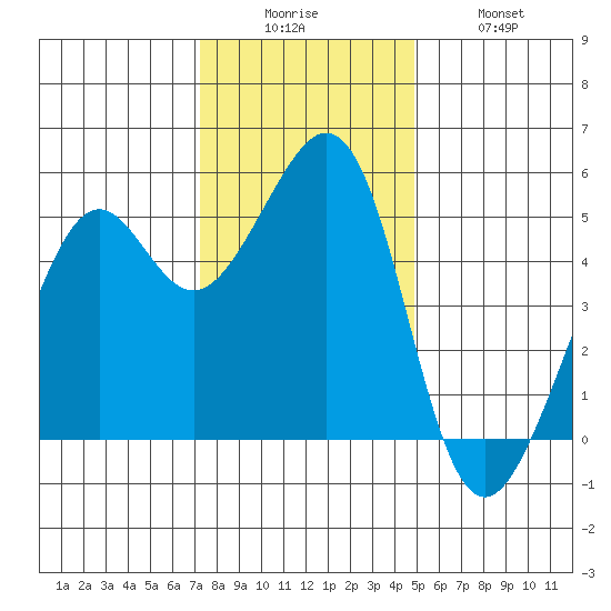 Oakland Harbor tide chart for Friday, December 15, 2023