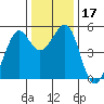 Oakland Harbor tide chart for Sunday, December 17, 2023