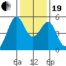 Oakland Harbor tide chart for Tuesday, December 19, 2023