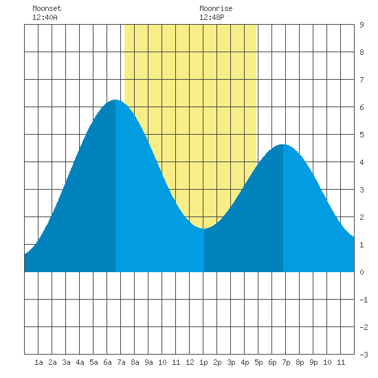 Oakland Harbor tide chart for Wednesday, December 20, 2023