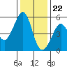 Oakland Harbor tide chart for Friday, December 22, 2023