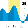 Oakland Harbor tide chart for Thursday, December 28, 2023