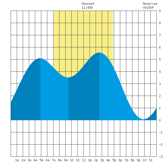 Oakland Harbor tide chart for Saturday, December 2, 2023