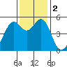 Oakland Harbor tide chart for Saturday, December 2, 2023