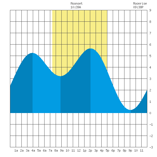 Oakland Harbor tide chart for Sunday, December 31, 2023