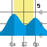 Oakland Harbor tide chart for Tuesday, December 5, 2023