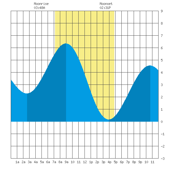 Oakland Harbor tide chart for Saturday, December 9, 2023