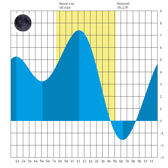 Oakland Harbor tide chart for Thursday, January 11, 2024
