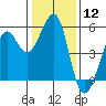 Oakland Harbor tide chart for Friday, January 12, 2024