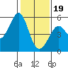 Oakland Harbor tide chart for Friday, January 19, 2024
