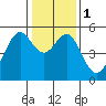 Oakland Harbor tide chart for Monday, January 1, 2024