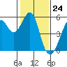 Oakland Harbor tide chart for Wednesday, January 24, 2024