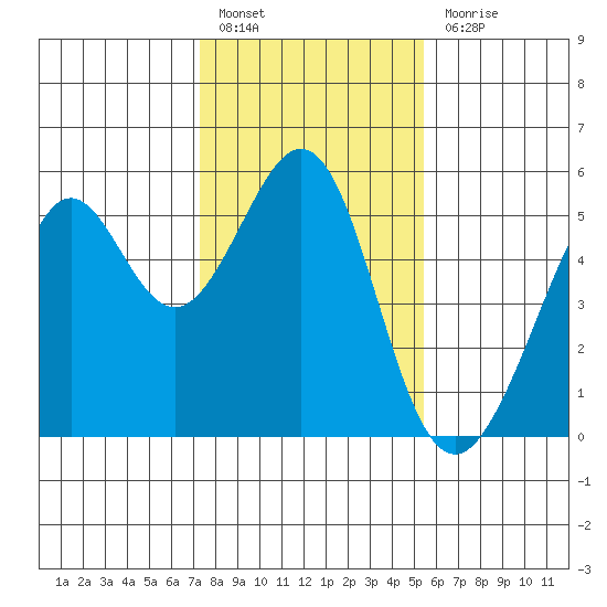 Oakland Harbor tide chart for Friday, January 26, 2024