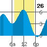 Oakland Harbor tide chart for Friday, January 26, 2024