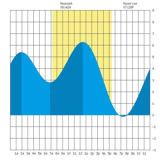 Oakland Harbor tide chart for Saturday, January 27, 2024