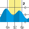 Oakland Harbor tide chart for Tuesday, January 2, 2024