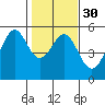 Oakland Harbor tide chart for Tuesday, January 30, 2024