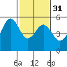 Oakland Harbor tide chart for Wednesday, January 31, 2024