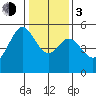 Oakland Harbor tide chart for Wednesday, January 3, 2024