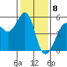 Oakland Harbor tide chart for Monday, January 8, 2024