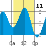 Oakland Harbor tide chart for Sunday, February 11, 2024