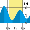 Oakland Harbor tide chart for Wednesday, February 14, 2024