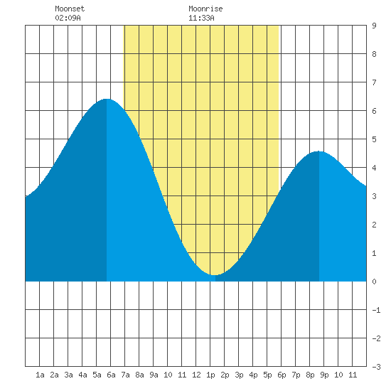 Oakland Harbor tide chart for Saturday, February 17, 2024