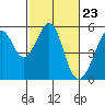 Oakland Harbor tide chart for Friday, February 23, 2024