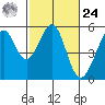 Oakland Harbor tide chart for Saturday, February 24, 2024