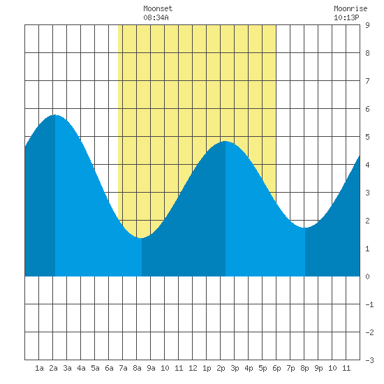 Oakland Harbor tide chart for Wednesday, February 28, 2024