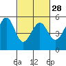 Oakland Harbor tide chart for Wednesday, February 28, 2024
