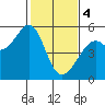 Oakland Harbor tide chart for Sunday, February 4, 2024
