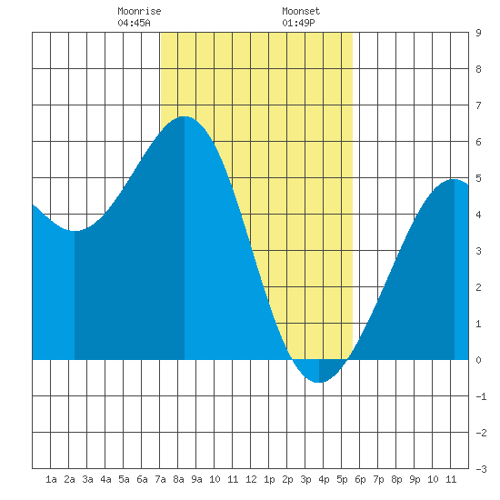 Oakland Harbor tide chart for Tuesday, February 6, 2024