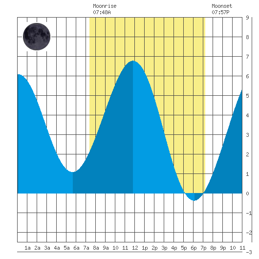 Oakland Harbor tide chart for Sunday, March 10, 2024